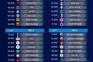 九游体育首页入口-36个欧冠席位已定29队：曼城切尔西多特1档，阿森纳尤文2档